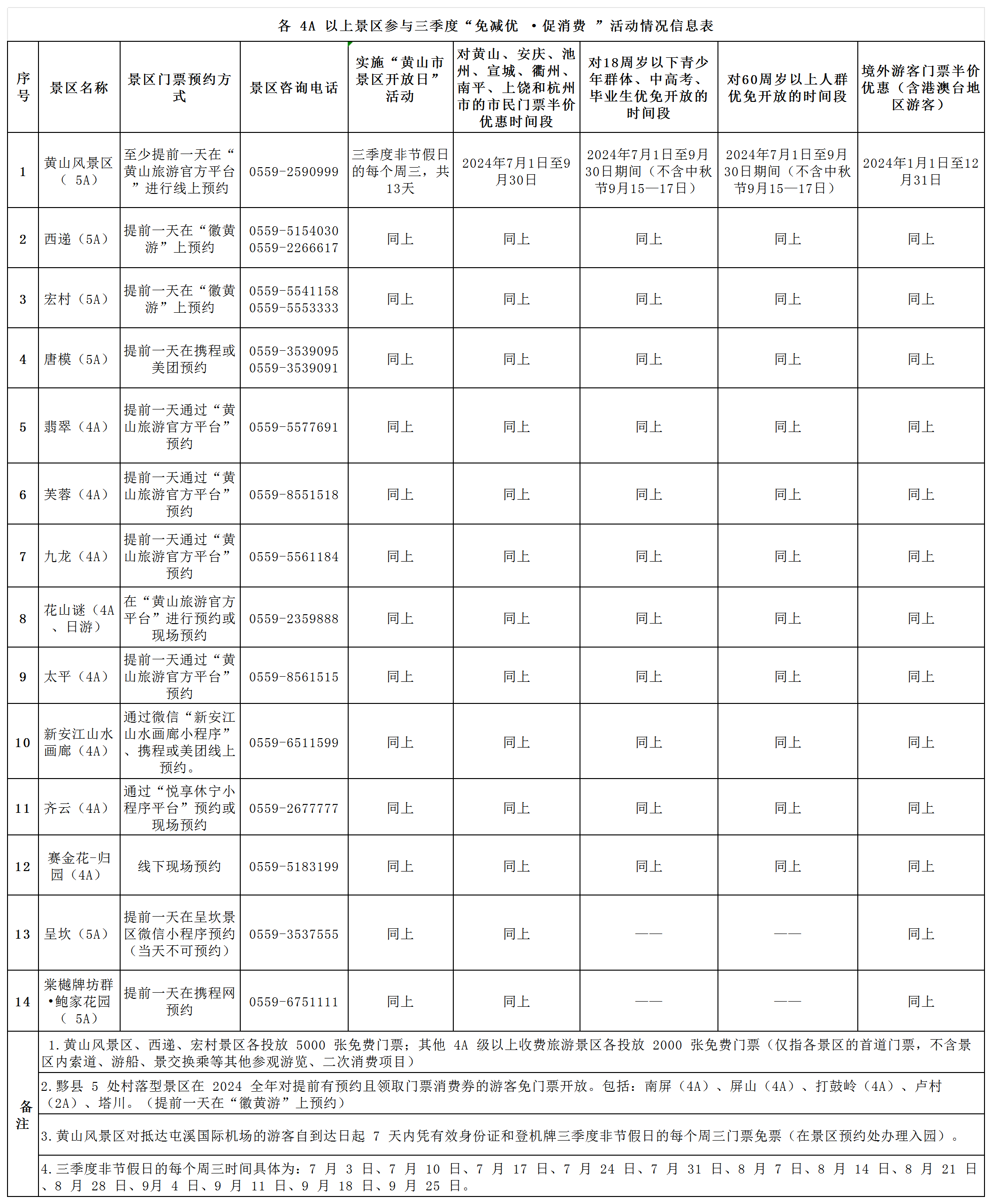 各 4A 以上景區(qū)參與三季度“免減優(yōu) ·促消費(fèi) ”活動(dòng)情況信息表